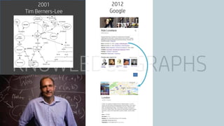 KNOWLEDGE GRAPHS
Tim Berners Lee
2012
Google
2001
Tim Berners-Lee
 