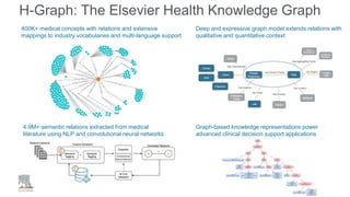 H-Graph: The Elsevier Health Knowledge Graph
400K+ medical concepts with relations and extensive
mappings to industry vocabularies and multi-language support
4.9M+ semantic relations extracted from medical
literature using NLP and convolutional neural networks
Deep and expressive graph model extends relations with
qualitative and quantitative context
Graph-based knowledge representations power
advanced clinical decision support applications
 