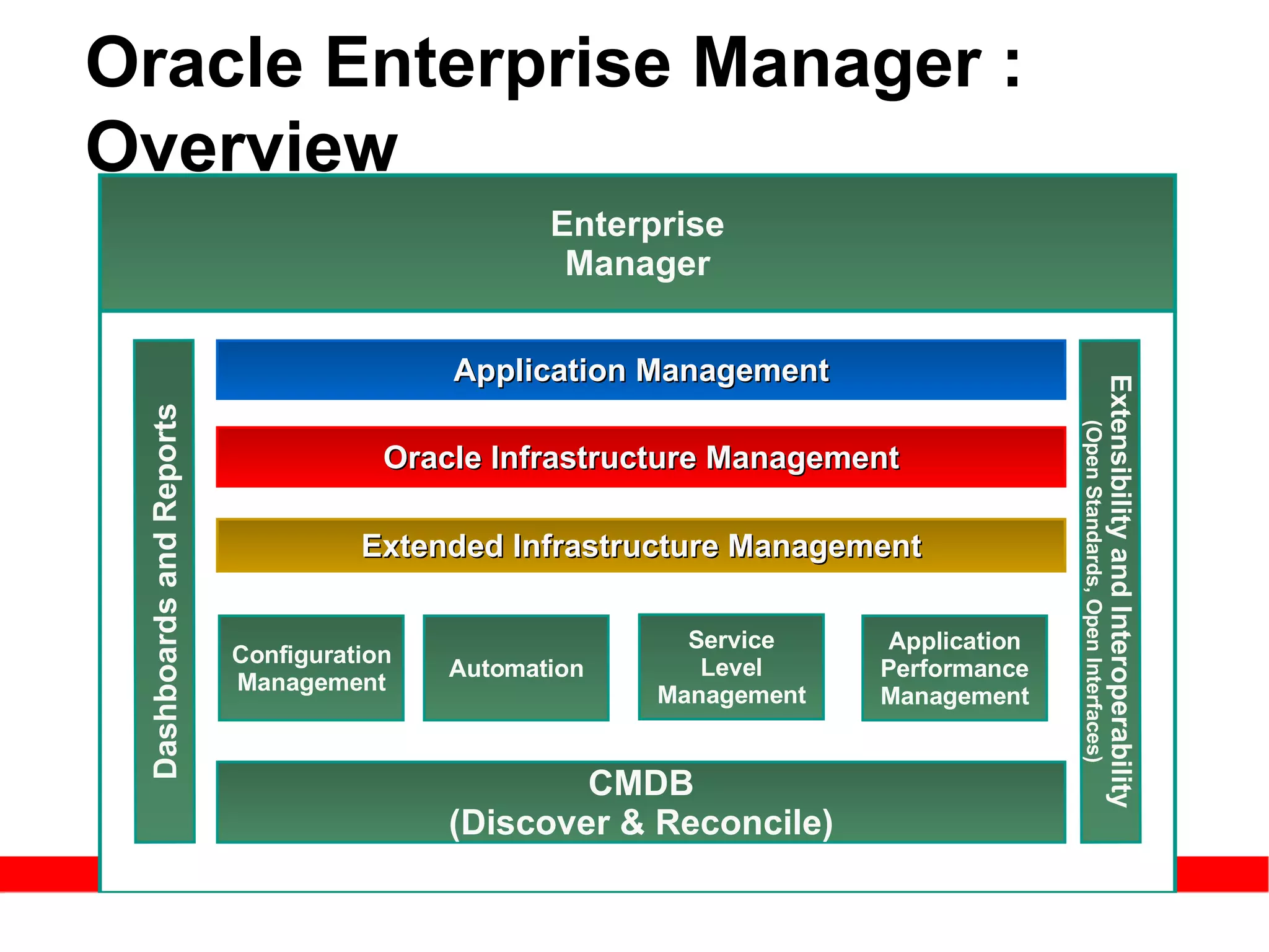Oracle Enterprise Manager :  Overview Configuration Management Automation Application Performance Management Extensibility and Interoperability (Open Standards, Open Interfaces) Dashboards and Reports System Monitoring Service Level Management   CMDB (Discover & Reconcile) Enterprise Manager Oracle Infrastructure Management Application Management Extended Infrastructure Management 