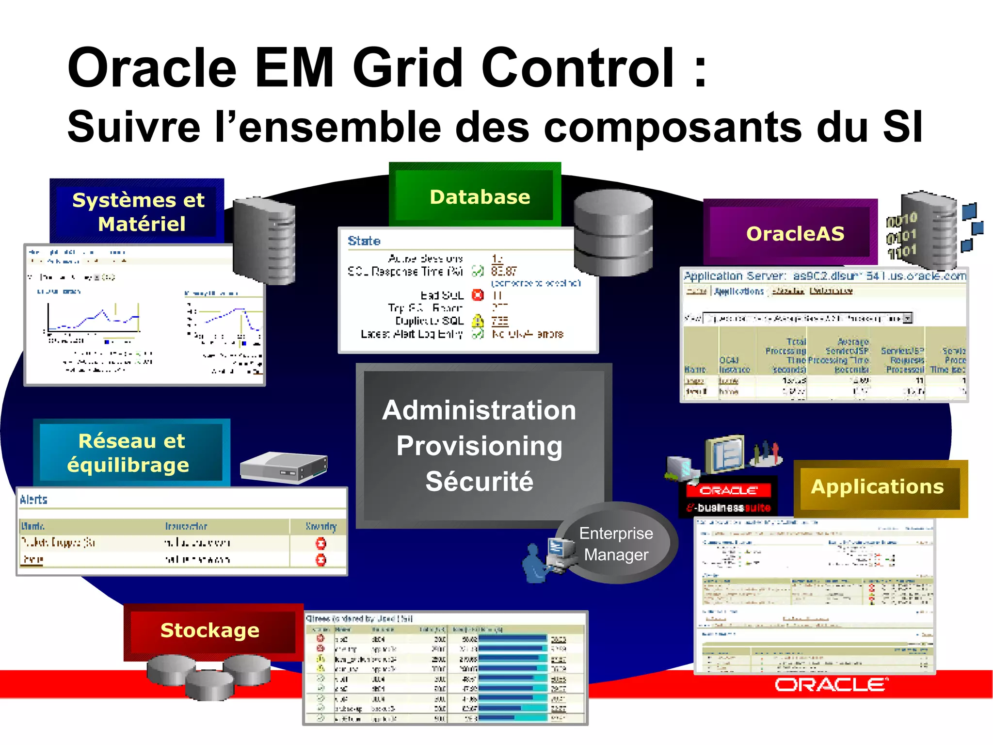 Oracle EM Grid Control :   Suivre l’ensemble des composants du SI Systèmes et  Matériel Database OracleAS Stockage Réseau et équilibrage  Applications Administration Provisioning Sécurité Enterprise Manager 