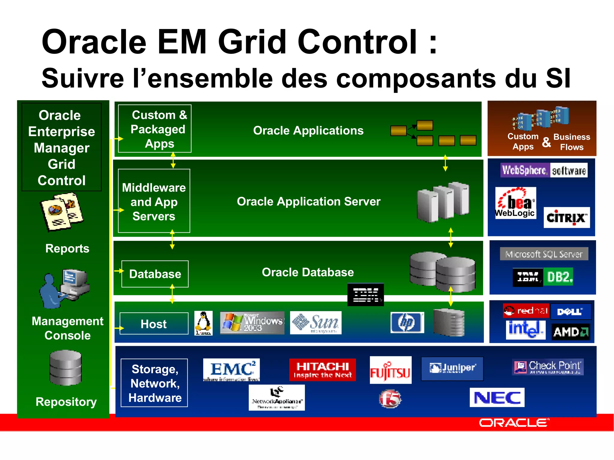 Oracle EM Grid Control :   Suivre l’ensemble des composants du SI Oracle Application Server Oracle Database Oracle Applications Oracle  Enterprise Manager Grid Control Reports Management Console Repository Custom & Packaged  Apps Middleware and App Servers Database Host Storage, Network, Hardware Custom Apps Business Flows WebLogic WebLogic & 