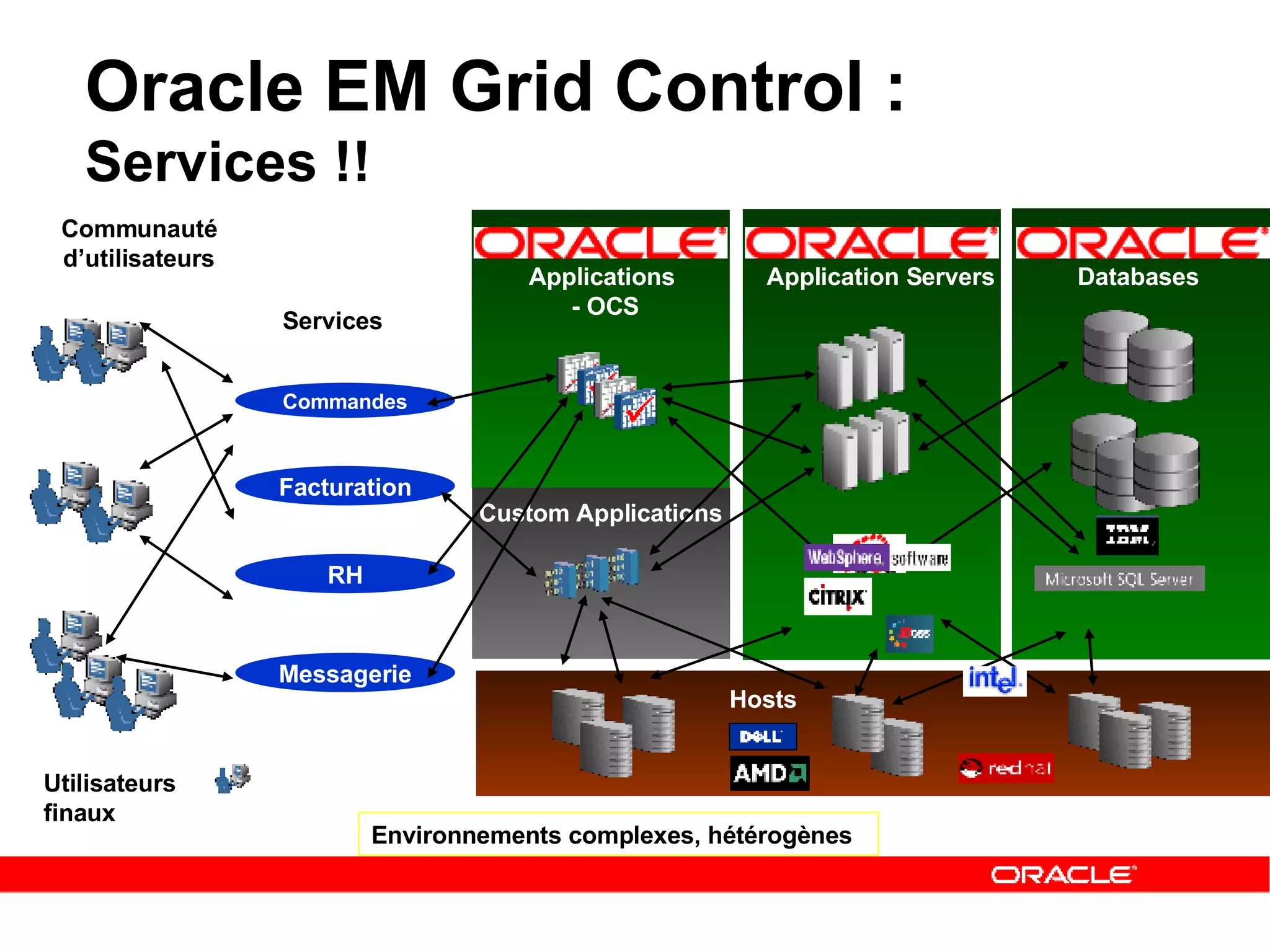 Oracle EM Grid Control :  Services !! Custom Applications Applications - OCS Databases Application Servers Communauté d’utilisateurs Environnements complexes, hétérogènes  Utilisateurs  finaux Hosts Commandes RH Facturation Messagerie Services 