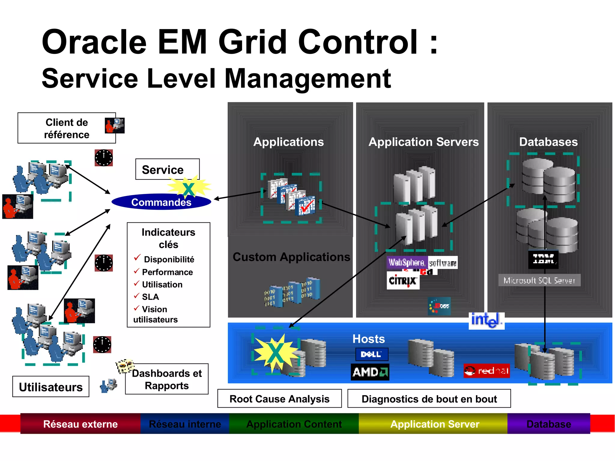 Oracle EM Grid Control :  Service Level Management Custom Applications Applications Databases Application Servers Commandes Service Utilisateurs Hosts Indicateurs clés Disponibilité Performance Utilisation SLA Vision  utilisateurs Client de référence Réseau externe Réseau interne Application Content Application Server Database Diagnostics de bout en bout Root Cause Analysis X x Dashboards et Rapports 