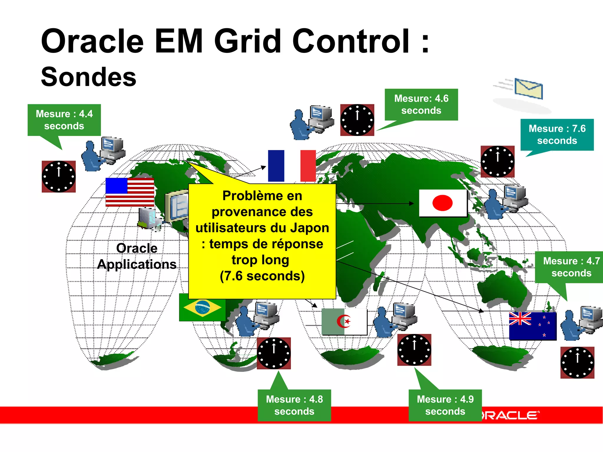 Oracle EM Grid Control :  Sondes Oracle Applications Mesure : 4.4 seconds Mesure : 4.8 seconds Mesure : 4.9 seconds Mesure: 4.6 seconds Mesure : 4.7 seconds Mesure : 7.6 seconds Problème en provenance des utilisateurs du Japon : temps de réponse trop long  (7.6 seconds) 
