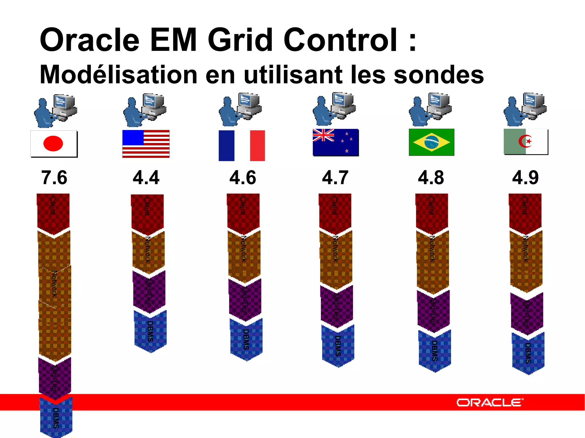 Oracle EM Grid Control :  Modélisation en utilisant les sondes 4.4 4.6 4.7 4.8 4.9 7.6 Network DBMS Client Mid-Tier Network DBMS Client Mid-Tier Network DBMS Client Mid-Tier Network DBMS Client Mid-Tier Network DBMS Client Mid-Tier DBMS Client Mid-Tier Network 