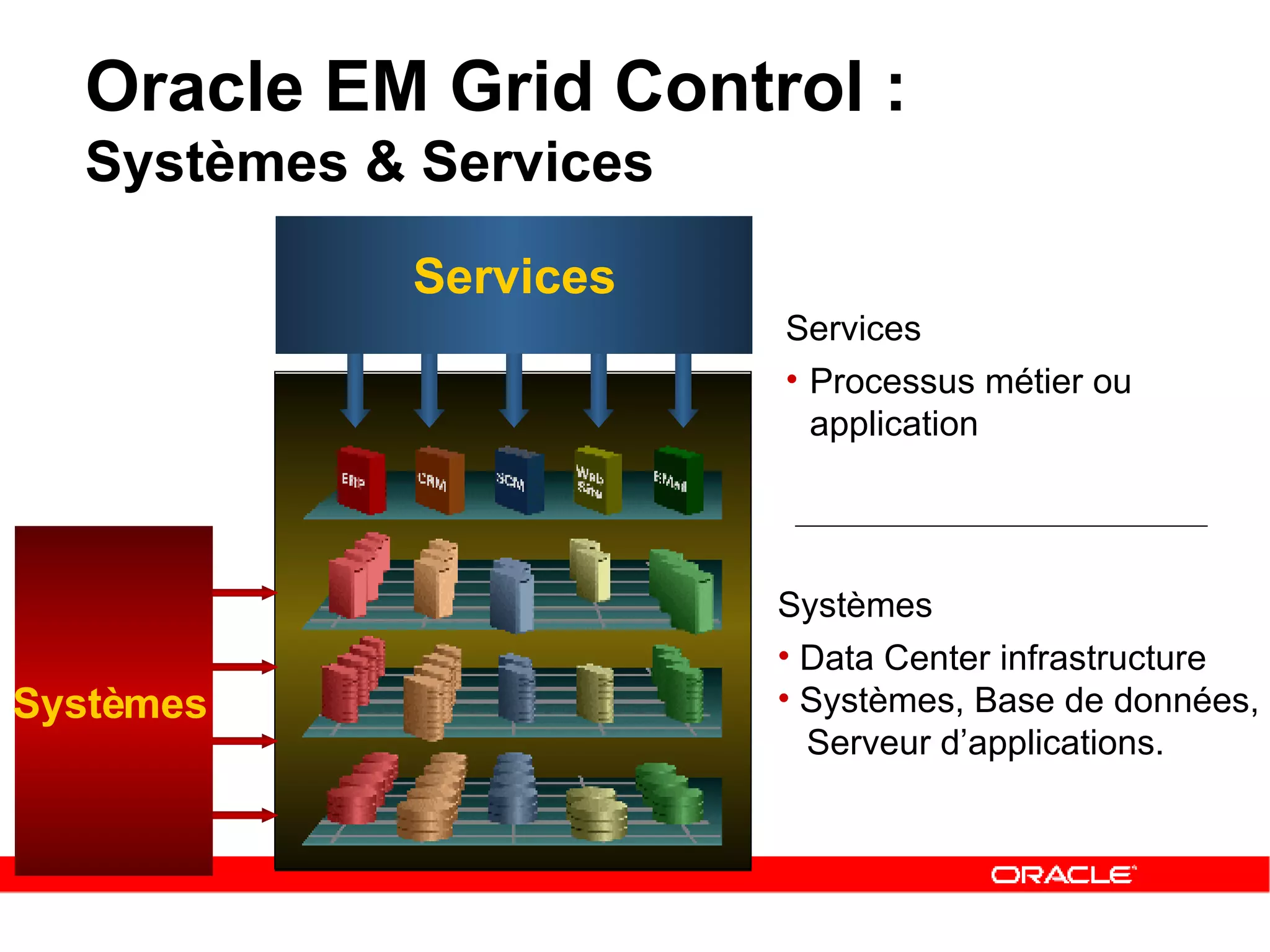 Oracle EM Grid Control :  Systèmes & Services Systèmes   Systèmes Data Center infrastructure Systèmes, Base de données,  Serveur d’applications. Services Processus métier ou application  Services 