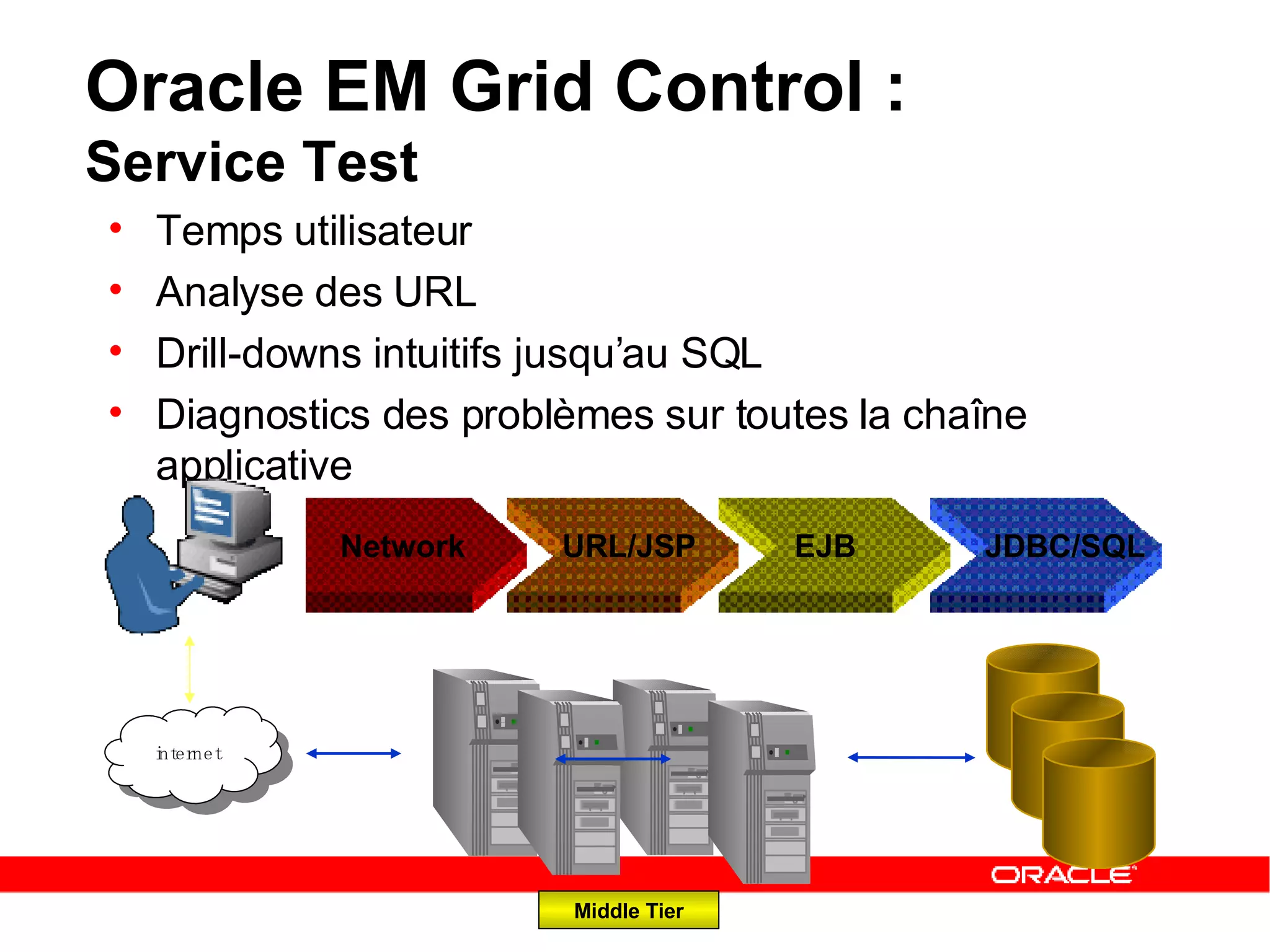Oracle EM Grid Control :  Service Test Temps utilisateur Analyse des URL Drill-downs intuitifs jusqu’au SQL Diagnostics des problèmes sur toutes la chaîne applicative internet Middle Tier URL/JSP EJB  JDBC/SQL Network 