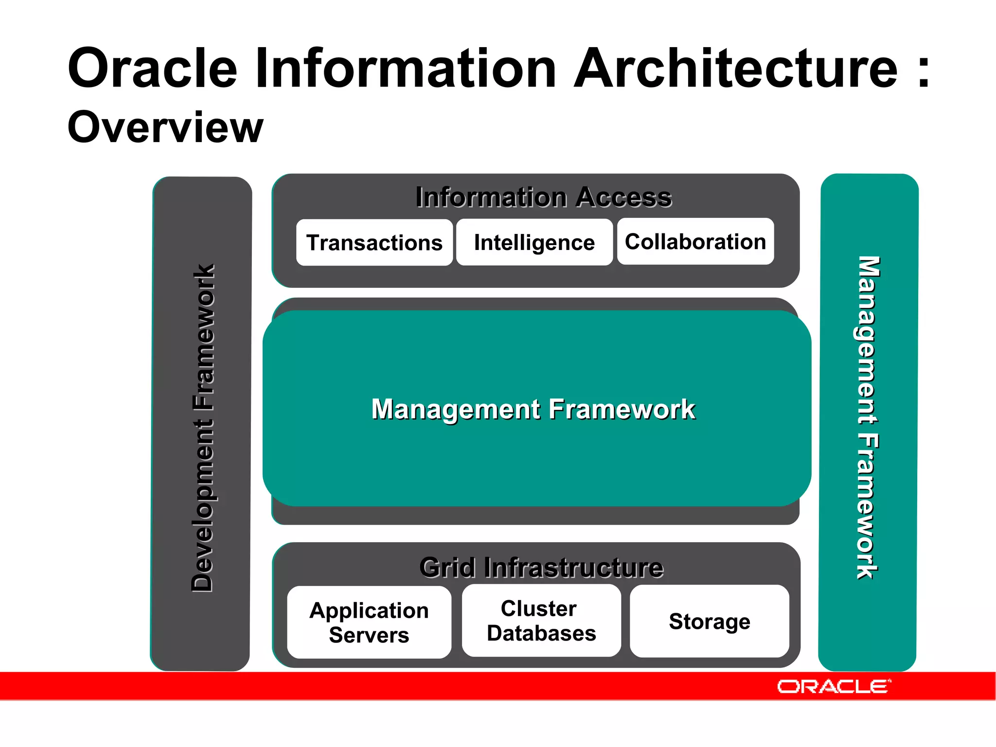 Oracle Information Architecture :  Overview Management Framework   Data Hub Applications Integration Business Processes Information Access Collaboration Intelligence Transactions Grid Infrastructure Cluster  Databases Application Servers Storage Development Framework  Management Framework  Data Hub Applications Integration Business Processes Information Access Collaboration Intelligence Transactions Grid Infrastructure Cluster  Databases Application Servers Storage Development Framework  Management Framework  