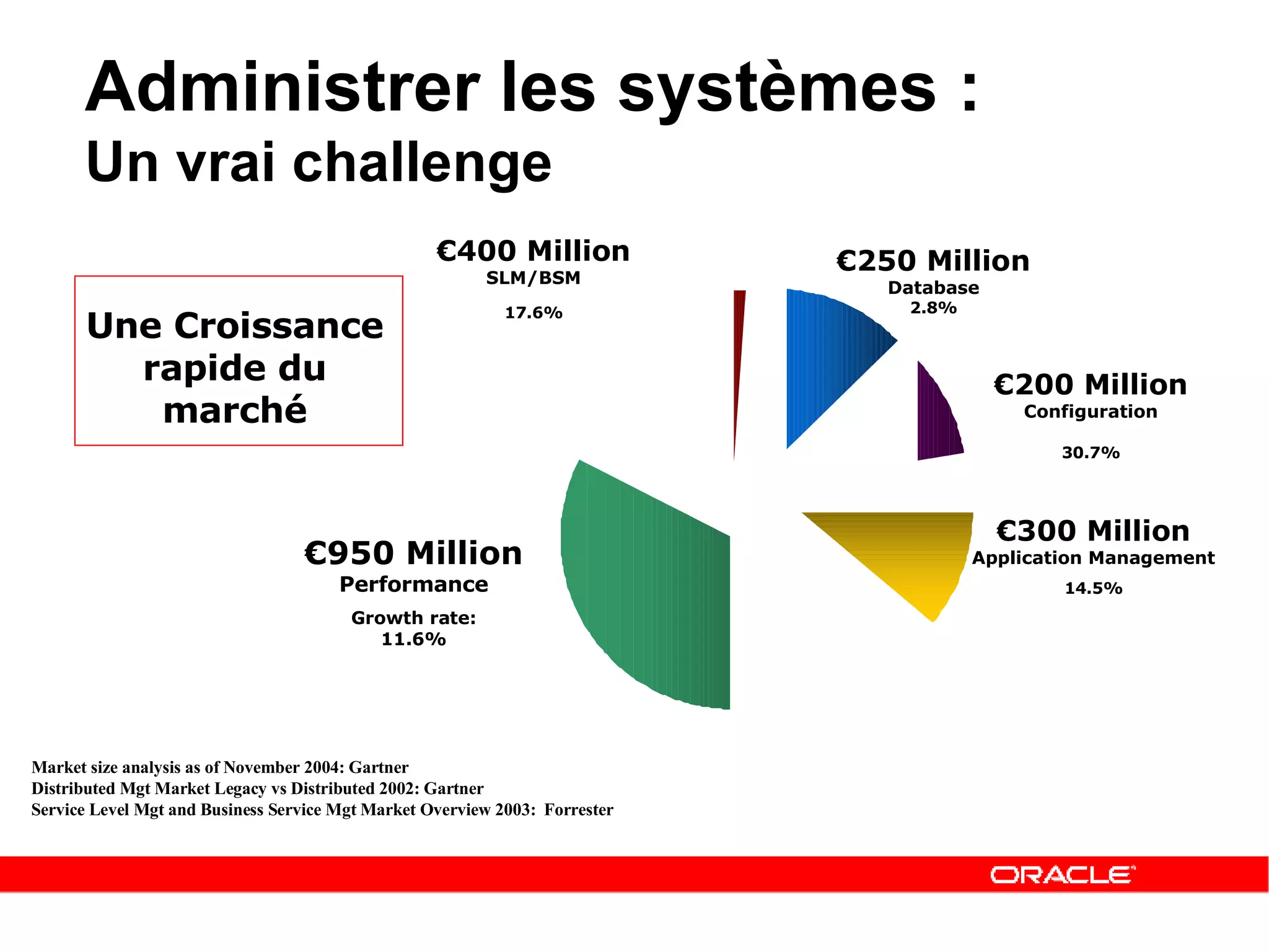 Administrer les systèmes :  Un vrai challenge € 250 Million Database 2.8% € 950 Million Performance Growth rate: 11.6% € 200 Million Configuration 30.7% € 300 Million Application Management 14.5% € 400 Million SLM/BSM 17.6% Market size analysis as of November 2004: Gartner Distributed Mgt Market Legacy vs Distributed 2002: Gartner Service Level Mgt and Business Service Mgt Market Overview 2003:  Forrester Une Croissance rapide du marché 