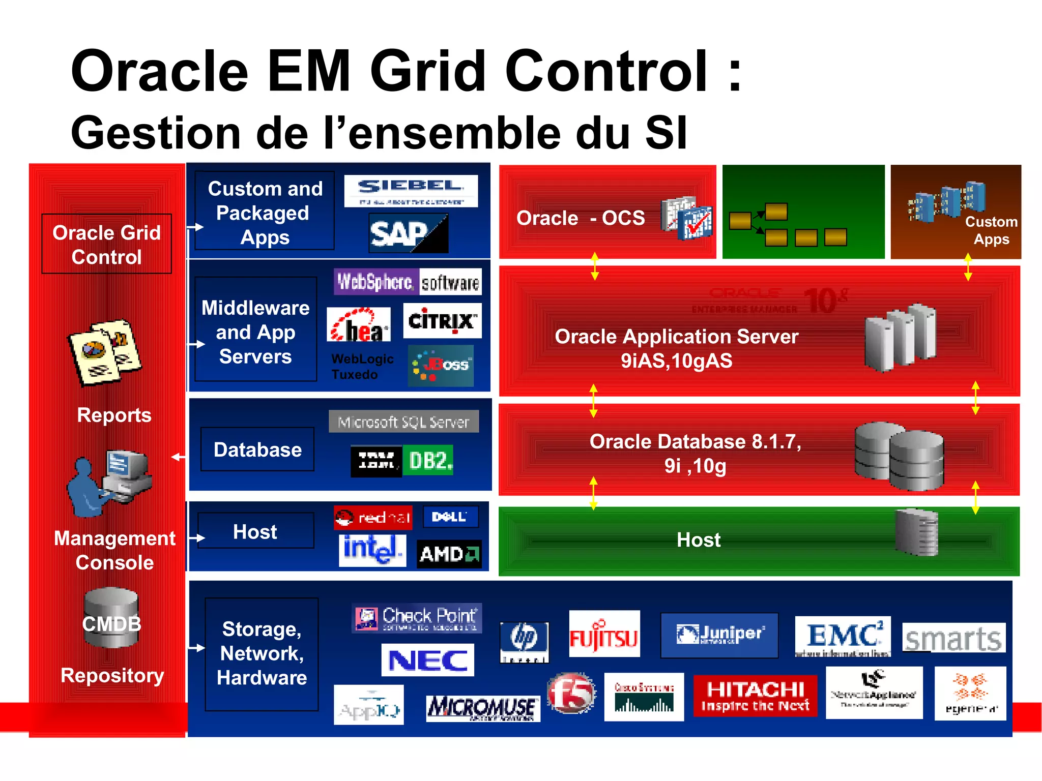 Oracle EM Grid Control :  Gestion de l’ensemble du SI Custom Apps Oracle Application Server 9iAS,10gAS Oracle Database 8.1.7, 9i ,10g Oracle  - OCS Host Oracle Grid Control Reports Management Console Repository CMDB Storage, Network, Hardware Custom and Packaged  Apps Middleware and App Servers WebLogic Tuxedo Database Host 