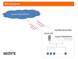 Seqrite EPS
Seqrite TERMINATOR
Seqrite Cloud Platform
Head Offices/Branch Office
SCP Deployment
 