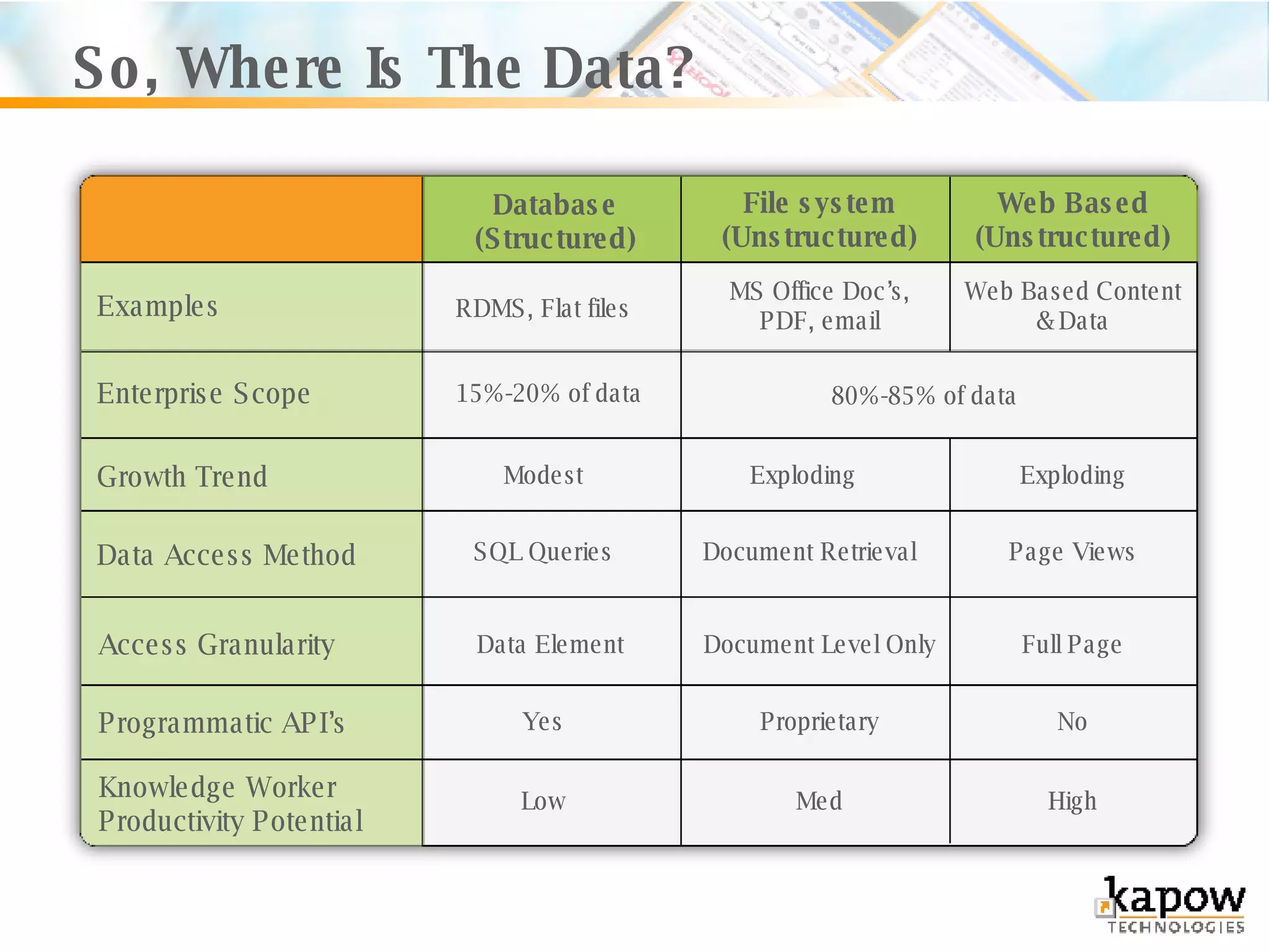 So, Where Is The Data? Web Based Content & Data MS Office Doc’s, PDF, email RDMS, Flat files Examples Web Based (Unstructured) File system (Unstructured) Database (Structured) Page Views Document Retrieval SQL Queries Data Access Method Full Page Document Level Only Data Element Access Granularity High Med Low Knowledge Worker Productivity Potential No Proprietary Yes Programmatic API’s Exploding Exploding Modest Growth Trend 80%-85% of data 15%-20% of data Enterprise Scope 