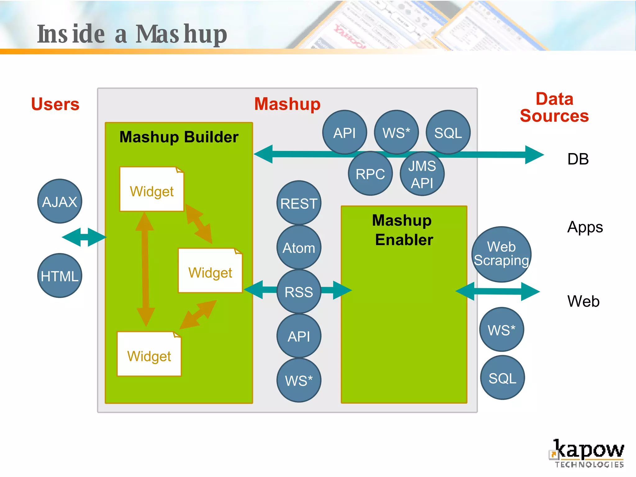 Inside a Mashup Mashup Mashup Builder REST Mashup  Enabler Atom RSS API Web Scraping HTML AJAX API SQL Users Data Sources RPC JMS API WS* WS* DB Web Apps SQL WS* Widget Widget Widget 