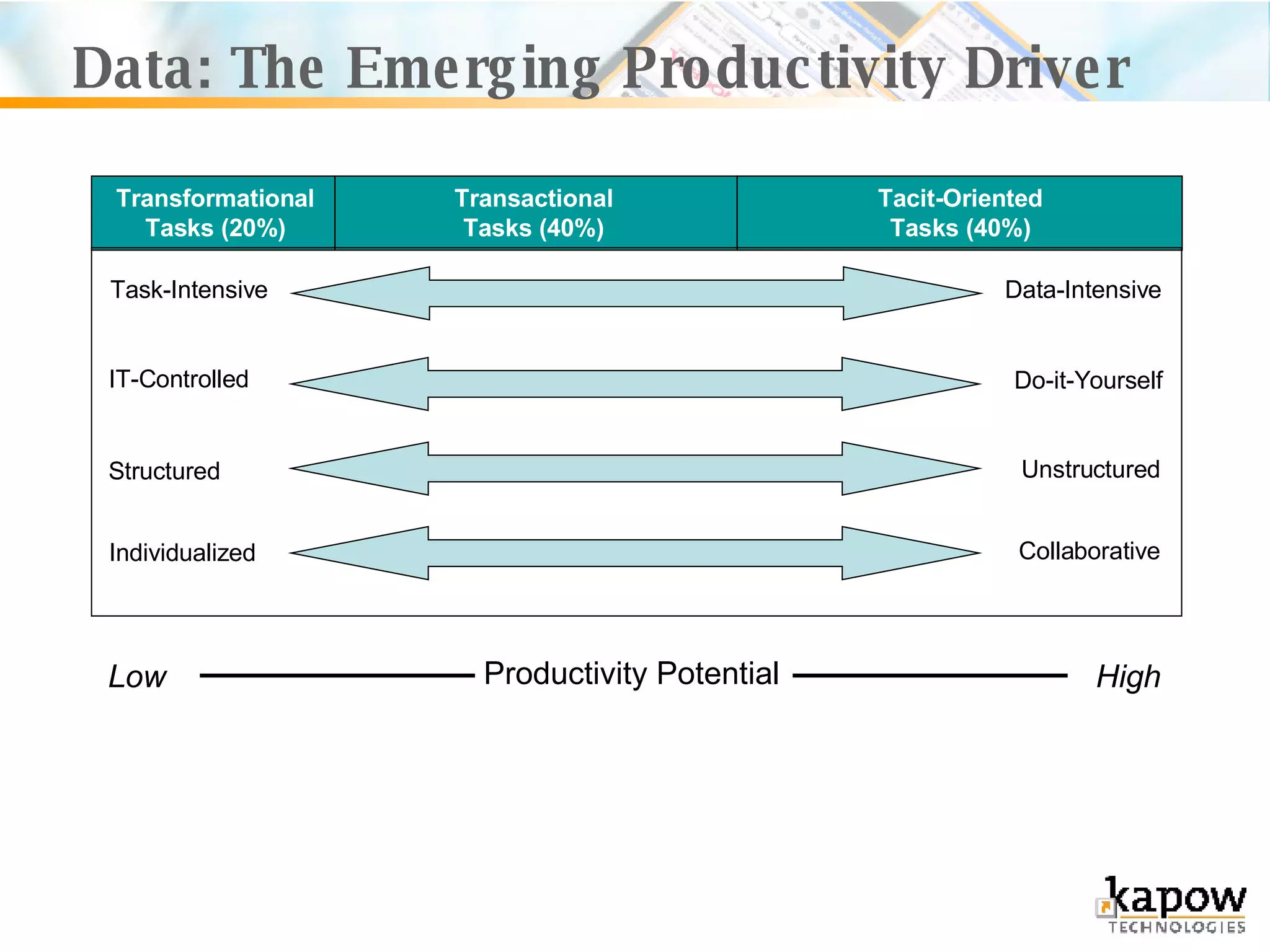 Data: The Emerging Productivity Driver Transformational Tasks (20%) Transactional Tasks (40%) Tacit-Oriented Tasks (40%) Individualized Collaborative Structured Unstructured Task-Intensive Data-Intensive IT-Controlled Do-it-Yourself Productivity Potential Low High 