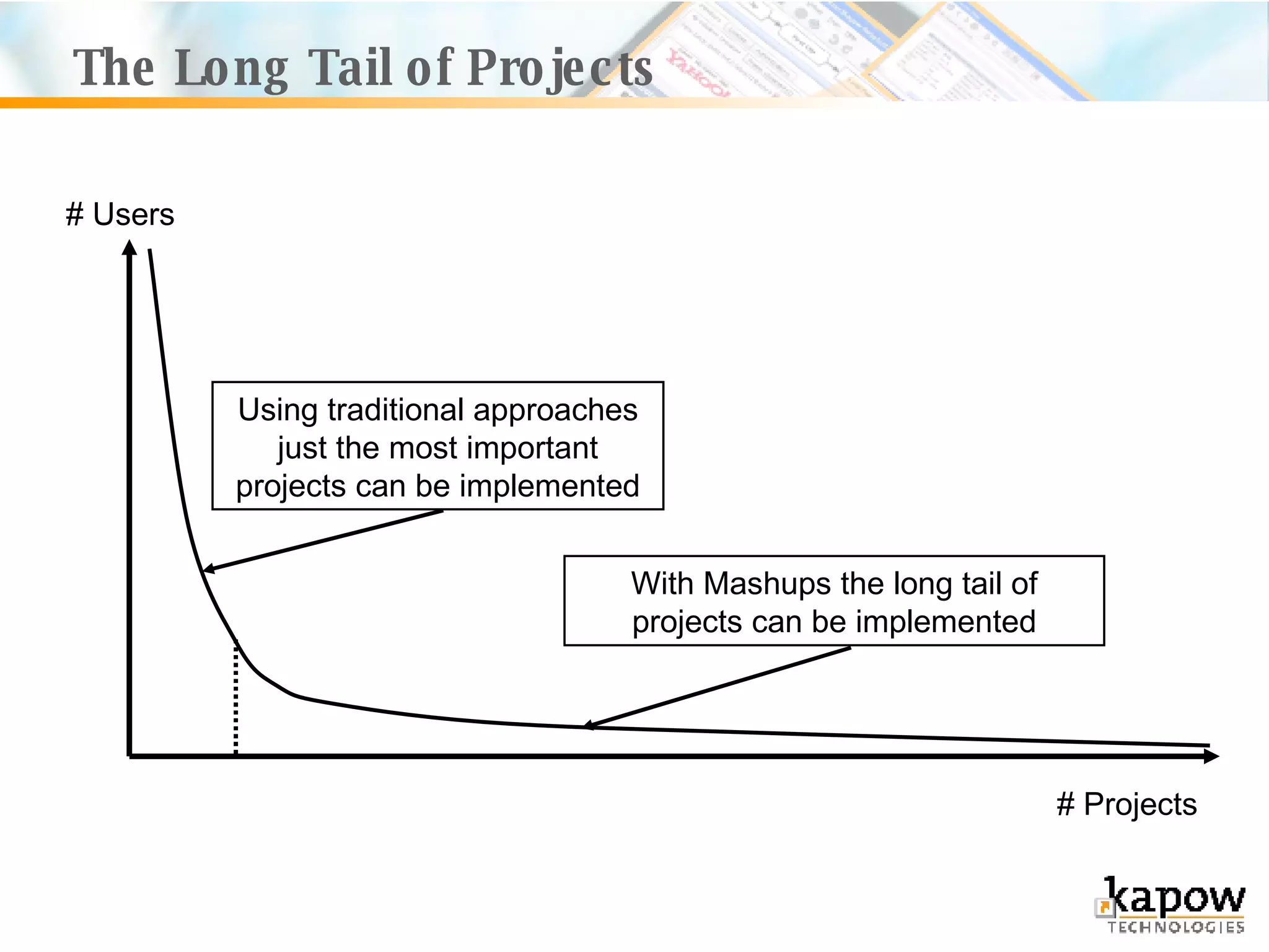 The Long Tail of Projects Using traditional approaches just the most important projects can be implemented With Mashups the long tail of projects can be implemented # Users # Projects 