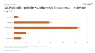 A D O P T I O N D A T A
MCP adoption priority vs. other tech investments — software
sector
The Enterprise MCP Guide 2026 10
6%
10%
52%
29%
3%
0 10 20 30 40 50 60
Critical priority
High priority
Medium priority
Low priority
Not prioritized
Source: Stacklok, State of Model Context Protocol in Software 2026 (n=300 senior
technical leaders, surveyed December 2025)
 