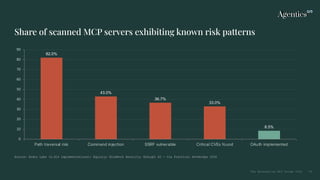 Share of scanned MCP servers exhibiting known risk patterns
82.0%
43.0%
36.7%
33.0%
8.5%
0
10
20
30
40
50
60
70
80
90
Path traversal risk Command injection SSRF vulnerable Critical CVEs found OAuth implemented
Source: Endor Labs (2,614 implementations); Equixly; BlueRock Security; Enkrypt AI — via Practical DevSecOps 2026
The Enterprise MCP Guide 2026 16
 