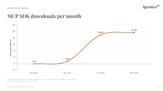 A D O P T I O N D A T A
MCP SDK downloads per month
The Enterprise MCP Guide 2026 09
0.1M
8.0M
90.0M
97.0M
-20
0
20
40
60
80
100
120
Nov 2024 Apr 2025 Nov 2025 Mar 2026
Downloads
(millions)
Source: Anthropic ecosystem updates; Digital Applied, MCP Adoption Statistics
2026; Knak, MCP Adoption in 2026
 