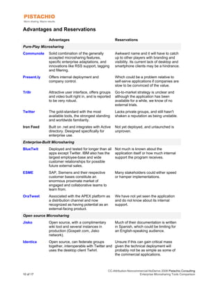 Advantages and Reservations
              Advantages                                  Reservations
Pure-Play Microsharing
Communote     Solid combination of the generally          Awkward name and it will have to catch
              accepted microsharing features,             up to other players with branding and
              specific enterprise adaptations, and        visibility. Its current lack of desktop and
              innovations like RSS support, tagging       smartphone clients may be a hindrance.
              and filtering.
Present.ly    Offers internal deployment and              Which could be a problem relative to
              company control.                            self-serve applications if companies are
                                                          slow to be convinced of the value.
Trillr        Attractive user interface, offers groups    Go-to-market strategy is unclear and
              and video built right in, and is reported   although the application has been
              to be very robust.                          available for a while, we know of no
                                                          external trials.
Twitter       The gold-standard with the most             Lacks private groups, and still hasn't
              available tools, the strongest standing     shaken a reputation as being unstable.
              and worldwide familiarity.
Iron Feed     Built on .net and integrates with Active    Not yet deployed, and unlaunched is
              directory. Designed specifically for        unproven.
              enterprise use.
Enterprise-Built Microsharing
BlueTwit      Deployed and tested for longer than all Not much is known about the
              apps except Twitter. IBM also has the application itself or how much internal
              largest employee-base and wide          support the program receives.
              customer relationships for possible
              future external sales.
ESME          SAP, Siemens and their respective           Many stakeholders could either speed
              customer bases constitute an                or hamper implementations.
              enormous proximate market of
              engaged and collaborative teams to
              learn from.
OraTweet      Associated with the APEX platform as        We have not yet seen the application
              a distribution channel and now              and do not know about its internal
              recognized as having potential as an        support.
              external-facing product.
Open source Microsharing
Jisko         Open source, with a complimentary           Much of their documentation is written
              wiki tool and several instances in          in Spanish, which could be limiting for
              production (Gospelr.com, Jisko              an English-speaking audience.
              network).
Identica      Open source, can federate groups         Unsure if this can gain critical mass
              together, interoperable with Twitter and given the technical deployment will
              uses the desktop client Twhirl.          probably not be as simple as some of
                                                       the commercial applications.



                                                     CC-Attribution-Noncommercial-NoDerivs 2008 Pistachio Consulting
10 of 17                                                                   Enterprise Microsharing Tools Comparison
 