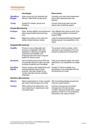 Advantages                                      Reservations
OpenMicro         Open source and can federate with               Currently much less brand awareness
Blogger           Identica. Offers IDE and app store.             and smaller deployed base than
                                                                  Identica.
Yonkly            Support for images, groups and                  Concern that purely open sourced
                  threading.                                      players lack marketing support.
Pseudo-Microsharing
Prologue          Open, familiar platform and self-service Very different than what we think of as
                  setup requiring little technical know-   a microsharing platform and doesn't
                  how.                                     support SMS.
Status            Might focus solely on the small and             Lacks the followers/following framework
                  medium sized business market.                   already popular (and expected) in this
                                                                  space.
Integrated Microsharing
HeadMix           Product is very configurable and                The product is fairly complex, which
                  focused on integration with other               may lead to user resistance if it is not
                  applications. Best Buy (a flagship              properly configured and streamlined.
                  customer) and HeadMix’ own
                  employee base have been using the
                  system for almost a year.
Socialcast        Has had deployments since 2007 and              Cost and complexity higher than other
                  incorporates aspects of other services          applications, but capabilities are higher
                  including Facebook and Friendfeed.              too.
Socialtext        Parent company with relationships and Unclear if it will be available as a
Signals           existing deployed base of other       standalone or only integrated with the
                  products. Has been tested for six     full SocialText 3.0 suite.
                  months internally and has workflow
                  integration.
Self-Serve Microsharing
QikCom            Allows organizations to invite in people Will it be distinguishable enough from
                  with other email domains and is free.    Yammer to gain traction?
Yammer            Offers self-service deployment, and             Unknown how groups and contact
                  was created by an experienced, well-            management will scale at large
                  connected team.                                 numbers. Because of self-serve model,
                                                                  questions remain if IT and enterprises
                                                                  themselves may resist or block it.




CC-Attribution-Noncommercial-NoDerivs 2008 Pistachio Consulting
Enterprise Microsharing Tools Comparison                                                                      11 of 17
 