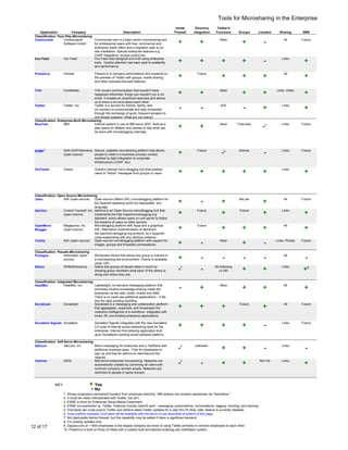 Tools for Microsharing in the Enterprise
                                                                                                     Inside        Directory       Twitter's
     Application           Company                             Description                          Firewall      Integration     Functions       Groups        Location        Sharing       SMS
 Classification: Pure Play Microsharing
 Communote           Communardo         Communote.com is a topic-centric microsharing tool                                           Most                                          All        Future
                     Software GmbH      for professional users with free, commercial and               +              +                              +                -
                                        enterprise SaaS offers and a migration path to on-
                                        site installation. Special enterprise features e.g.
                                        LDAP integration, access control etc.
 Iron Feed           Iron Feed          Iron Feed was designed and built using enterprise                                                                                         Links
                                        tools. Careful attention has been paid to scalability          +              +               +              +                -                        +
                                        and performance.

 Present.ly          Intridea              Present.ly is company-administered and expands on                        Future                                                         All
                                           the premise of Twitter with groups, media sharing           +                              +              +                +                        +
                                           and other business-focused features.

 Trillr              CoreMedia            Trillr covers communication that wouldn't have                                             Most                                     Links, Video
                                          happened otherwise, things you wouldn't put in an            +              +                              +                +                        +
                                          email. It creates an emotional nearness and allows
                                          us to know a lot more about each other.
 Twitter             Twitter, Inc.        Twitter is a service for friends, family, and                                              N/A                                          Links
                                          co–workers to communicate and stay connected                 -               -                             -                +                        +
                                          through the exchange of quick, frequent answers to
                                          one simple question: What are you doing?
 Classification: Enterprise-Built Microsharing
 BlueTwit            IBM                  Internal system in use at IBM since 2007. Built as a                                       Most        Channels                         Links       Future
                                          play space for IBMers who wanted to see what can             +              +                                               -1
                                          be done with microblogging internally.




          3          SDN (SAP/Siemens) Secure, scalable microsharing platform that allows                           Future                        Actions                         Links       Future
 ESME
                     (open source)     people to meet in a business process context,                   +                              -4                              -
                                       enabled by tight integration to corporate
                                       infrastructure (LDAP, etc).

 OraTweet            Oracle                Oracle's internal micro-blogging tool that enables                                                                                     Links
                                           users to "follow" messages from groups or users             +              +               +              +                +                        +


 Classification: Open Source Microsharing
 Jisko              N/A (open source)      Open-source (Affero GPL) microblogging platform for                                                    Not yet                          All        Future
                                           the Spanish-speaking world but deployable any               +               -              +                               +
                                           language.
 Identica           Control Yourself, Inc. Identica is an Open Source microblogging tool that                       Future                         Future                         Links
                    (open source)          implements the http://openmicroblogging.org                 +                              +                               +                        +
                                           standard, which allows users on one server to follow
                                           the streams of users on other servers.
 OpenMicro          Megapump, Inc.         Microblogging platform with Apps and a graphical                         Future                                                         All
 Blogger            (open source)          IDE. Alternative implementation of Identica's               +                              +              +                +                        +
                                           ww.openmicroblogging.org protocol, so it supports
                                           cross-subscribing with any Identica instance.
 Yonkly             N/A (open source)      Open-source microblogging platform with support for                                       Most                                     Links, Photos   Future
                                           images, groups and threaded conversations.                  +               -                             +                -
 Classification: Pseudo-Microsharing
 Prologue           Automattic (open       Wordpress theme that allows any group to interact in                                                                                    All
                    source)                a microsharing-like environment. Theme is available         +               -              -              -                -                         -
                                           under GPL
 Status              Shiftedfrequency      Status lets groups of people keep in touch by                                         No following                                     Links
                                           showing group members what each of the others is            -7              -           or DM             +                +                        +8
                                           doing and where they are.

 Classification: Integrated Microsharing
 HeadMix             HeadMix, Inc.       Lightweight, on-demand messaging platform that                                              Most                                          All
                                         promotes intuitive knowledge-sharing inside the               -              +                              +                +                        +
                                         enterprise via the web, email, mobile and SMS.
                                         There is no need use additional applications – it fits
                                         into the daily existing workflow.
 Socialcast          Socialcast          Socialcast is a messaging and collaboration platform                                                      Future                          All        Future
                                         that aggregates, organizes, and broadcasts the                +              +               +                               +
                                         collective intelligence of a workforce. Integrates with
                                         email, IM, and existing enterprise applications.

 Socialtext Signals Socialtext             Socialtext Signals integrates with the new Socialtext                                                                                  Links       Future
                                           3.0 suite of internal social networking tools for the       +              +               +              +                -
                                           enterprise. Internal microsharing application built
                                           upon Socialtext's existing social software platform.

 Classification: Self-Serve Microsharing
 QikCom               QikCom, Inc        Micro-messaging for enterprise and a TabStore with                        unknown                                                        Links
                                         additional business apps. Free for employees to               -7                             +              +                -                         -
                                         sign up and free for admins to claim/secure the
                                         network.
 Yammer               GENI               Self-serve enterprise microsharing. Networks are                                                                           Not Yet       Links
                                         automatically created by combining all users with             -7              -              +              +                                         +
                                         common company domain emails. Networks are
                                         restricted to people in same domain.


               KEY                      + Yes
                                        - No
                     1. Shows employee's permanent location from employee directory. IBM already has location awareness via "Sametime."
                     2. It could be made interoperable with Twitter, but isn't.
                     3. ESME is short for Enterprise Social Media Experiment.
                     4. ESME not positioned vs. Twitter. Features include OpenID auth., messaging, subscriptions, conversations, tagging, trending, and tracking.
                     5. OraTweet can cross-post to Twitter and retrieve latest Twitter updates for a user thru PL/SQL calls, feature is currently disabled.
                     6. Once publicly released, OraTweet will be available with the terms of use described at bottom of this page.
                     7. Not deployable behind firewall, but this capability may be added if there is significant demand.
                     8. For posting updates only.
12 of 17             9. Zappos.com at ~1600 employees is the largest company we know of using Twitter primarily to connect employees to each other.
                     10. Present.ly is built on Ruby on Rails with a custom-built and tailored indexing and notification system.
 