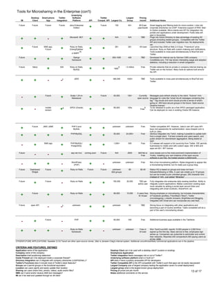 Tools for Microsharing in the Enterprise (con't)
                                                              Underlying
                 Desktop     Smart-phone       Twitter         Software                       Twitter                   Largest       Pricing
     IM           Client        App          Integration       Platform            API      Compat. API Largest Co.     Group         /month       Additional Notes

   Future         Future        Future          Future      Java Enterprise                   Future        150           40+        $0-5 per      Smart tagging and filtering tools for micro-content. Links into
                                                                Edition            +                                                user/month     corporate directories via LDAP. Extensive support of RSS. Mail-
                                                                                                                                                   In-Option available. Micro-clients and API for integration into
                                                                                                                                                   portals and applications under development. Public beta will
                                                                                                                                                   start in November.
                                                            Microsoft .NET                                  N/A           N/A           TBD        Plugs into Active Directory to take advantage of existing AD
     +              +              -              +                                +            +                                                  groups (including nested groups). Compatible with the Twitter
                                                                                                                                                   API and includes Twitter user migration tool. No deployments
                                                                                                                                                   yet.
                  Future       SMS app,                     Ruby on Rails,                                  261           261         ~$1/user     Launched Sep 2008 at Web 2.0 Expo. "Freemium" price
     +                          Future            +         Erlang/Ejabber         +            +                                                  structure. Ruby on Rails with custom indexing and notifications.
                                                                      10                                                                           Tools available to cross-post simultaneously to BlueTwit and
                                                              d XMPP                                                                               Twitter.
   Future                                                       Django                                   500-1000         400           TBD        Developed for internal use by German CMS company
                    +             +               +           framework            +            +                                                  CoreMedia.com, Trilr has shown interesting usage and adoption
                                                                                                                                                   statistics, including a reduction in email congestion.

   Future         Many                           N/A        Ruby on Rails,                                        9    ~3 million       Free       Private networks that do private or company-internal sharing via
                                  +                            MySQL               +            +          1600                                    Twitter are on the horizon. Many tools an options built around
                                                                                                                                                   the API.


                                                                 J2EE                                     360,000       1200+           TBD        Tools available to cross-post simultaneously to BlueTwit and
     +              +              -              -2                               +            -                                                  Twitter.




                                Future                      Scala / Lift on                   Future      50,000         100+        Currently Messages auto-refresh directly to the client. "Actions" mini-
      -             +                             +          Netweaver             +                                                open source language for rules like "email me all messages containing this
                                                                                                                                                tag." Tag clouds and word clouds provide a sense of what's
                                                                                                                                                going on. Will have secure groups in the future. Open-source
                                                                                                                                                (Apache license)
                                mobile                      APEX (Oracle)                                 85,000         100s               6   To be released to public as a free APEX packaged application.
     +              -           version          +6                                +            +                                      Free     Can be deployed on new or existing Oracle DB instance.




                  Future      JMS/ J2ME                       PHP 5 and                                  unknown       unknown          Free       Twitter-compatible API. However, Jisko's own API uses API-
     +                                            +            MySQL               +            +                                                  keys (not passwords) for authentication. www.Gospelr.com is
                                                                                                                                                   built on Jisko.
                                                             PHP/MySQL                                    50,000        24,000+         Free       Identica integrates into Twhirl, making it possible to update both
     +              +             +               +                                +            +                                                  from a single client. Full-text contents and users search, and
                                                                                                                                                   public stream for downstream aggregators. Being tested at
                                                                                                                                                   SAP.
                               SMS app                       PHP/MySQL/                                   1,000+          300           Free       0.2 release will support a full round-trip from Twitter. IDE permits
      -             +                             +          PostgreSQL            +            +                                                  businesses to create (and sell) custom apps. IDE is $45 and
                                                                                                                                                   apps are $2+. MIT license.

   Future                                                    asp.net mvc      coming soon     Future        N/A          2500        $49 flat or   www.isweat.com is the most prominent implementation of
                    -              -              +                                                                                    Free        Yonkly. Installing your own instance of the open source
                                                                                                                                                   software is are free, the hosted solution is $49/month.

                                                              WordPress                                  unknown       unknown          Free       Not a true microsharing platform. Styles blogposts to appear like
      -             +             +               -            (PHP)               +            -                                                  a microsharing timeline, but it's really just a group blog.

   Future       Dashboard       Future                      Ruby on Rails         Future      Future      unknown;        60           $0-40       Status HQ is based on groups and does not have
                 Widget                           +                                                      600 groups                                followers/following or DMs. A user can create up to 10 groups,
                                                                                                                                                   but can be invited to join unlimited groups. 255 character limit
                                                                                                                                                   (instead of 140). Just added "@replies"

   Future                       Future                      Ruby on Rails                                 150,000       20,000        TBD per      Fully integrates into enterprise daily existing workflow. Ability to
                    +                             -                                +            +                                    active user   integrate custom applications. Makes customers' existing apps
                                                                                                                                                   more valuable by adding a social layer around them and
                                                                                                                                                   integrating with email (Outlook), SharePoint, etc.

                  Future                                    Ruby on Rails                                 90,000        15,000      5 users free; Strong emphasis on microsharing, but includes characteristics
     +                            +               +                                +            +                                     $1-5/user of Facebook (profiles), Friendfeed ("likes"), Twitter
                                                                                                                                                  (microblogging), LinkedIn Answers, BrightIdea and Blogging.
                                                                                                                                                  Integrates with Gmail and can incorporate any web feed.

   Future       open API                                       unknown                                   unknown          50            TBD        Strong focus on integrating with other applications and
                                   -              -2                               +            +                                                  becoming a part of routine workflow. Tasks completed will be a
                                                                                                                                                   part of the user's microsharing stream.



                                Future                           PHP                                      60,000          100           Free       Additional business apps available in the TabStore
      -             +                             -                                +            +
                                                            Ruby on Rails                                unknown       unknown        Free or  Won TechCrunch50; reports 10,000 people in 2,000 firms
     +              +             +               -          framework.            +            -                                     $1/user  signed up the first day. Basic service is free, employees sign
                                                                                                                                               selves up. Companies can subscribe to administer and control
                                                                                                                                               their networks. Reported 200 companies/4,000 paying users as
                                                                                                                                               of Oct. 2008.
OTHER/FUTURE APPLICATIONS: Sweetter 2.0 & Twoorl are other open-source clones. Jitter is Janssen-Cilag's internal system. Additional unconfirmed/likely commercial applications are in the pipeline.


CRITERIA AND FEATURES, DEFINED
Application name of the application                                                                    Desktop Client can it be used with a desktop client? (custom or existing)
Company name of the company                                                                            Smartphone Application
Description brief positioning statement                                                                Twitter Integration feeds messages into or out of Twitter?
Inside Firewall can it be deployed inside a corporate firewall?                                        Underlying software platform what is it built on?
Directory Integration can it integrate with company directories (LDAP/AD/etc.)?                        API does it have a publicly accessible API for developers
Twitter's Functions does it include most of Twitter's basic features?                                  Twitter Compatible API is the API compatible with Twitter's such that apps can be easily repurposed
Groups can it permit groups or the functional equivalent                                               Largest Company size of largest company testing the application (even if a small deployment)
Location can users signify and easily update their location                                            Largest group what is the largest known group deployment
Sharing can users share links, photos, videos, audio and/or files?                                     Pricing all prices are per month                                                           13 of 17
SMS can it send and/or receive SMS text messages?                                                      Notes additional comments on the service
IM can it be read and updated through an IM client
 