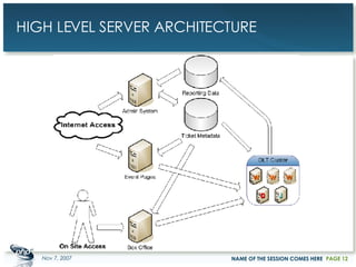 HIGH LEVEL SERVER ARCHITECTURE May 28, 2009 NAME OF THE SESSION COMES HERE PAGE  