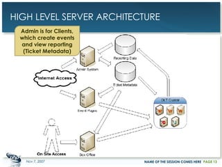 HIGH LEVEL SERVER ARCHITECTURE May 28, 2009 NAME OF THE SESSION COMES HERE PAGE  Admin is for Clients, which create events and view reporting (Ticket Metadata) 