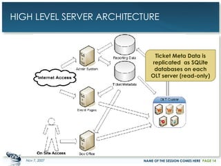 HIGH LEVEL SERVER ARCHITECTURE May 28, 2009 NAME OF THE SESSION COMES HERE PAGE  Ticket Meta Data is replicated  as SQLite databases on each OLT server (read-only) 
