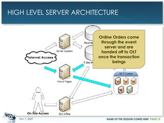 HIGH LEVEL SERVER ARCHITECTURE May 28, 2009 NAME OF THE SESSION COMES HERE PAGE  Online Orders come through the event server and are handed off to OLT once the transaction beings 