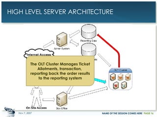 HIGH LEVEL SERVER ARCHITECTURE May 28, 2009 NAME OF THE SESSION COMES HERE PAGE  The OLT Cluster Manages Ticket Allotments, transaction,  reporting back the order results to the reporting system 