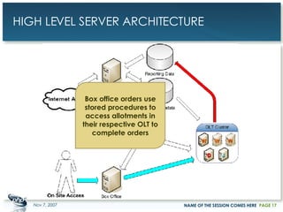 HIGH LEVEL SERVER ARCHITECTURE May 28, 2009 NAME OF THE SESSION COMES HERE PAGE  Box office orders use stored procedures to access allotments in their respective OLT to complete orders 