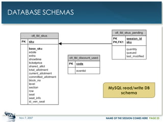 DATABASE SCHEMAS May 28, 2009 NAME OF THE SESSION COMES HERE PAGE  MySQL read/write DB schema 