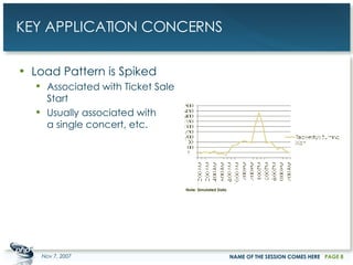 KEY APPLICATION CONCERNS Load Pattern is Spiked Associated with Ticket Sale Start Usually associated with a single concert, etc. May 28, 2009 NAME OF THE SESSION COMES HERE PAGE  Note: Simulated Data 