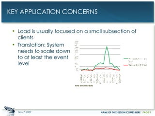 KEY APPLICATION CONCERNS Load is usually focused on a small subsection of clients Translation: System needs to scale down to at least the event level May 28, 2009 NAME OF THE SESSION COMES HERE PAGE  Note: Simulated Data 