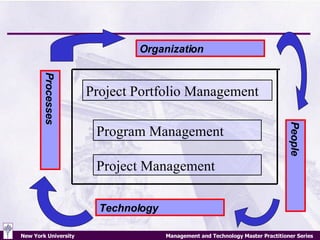 Project Management Project Portfolio Management Program Management Technology People Organization Processes 