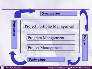 Project Management Project Portfolio Management Program Management Technology People Organization Processes 