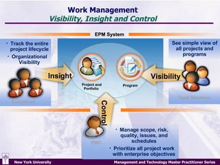Work Management Visibility, Insight and Control EPM System Project and Portfolio  Program Executives Track the entire project lifecycle Organizational Visibility Team Members See simple view of all projects and programs PMO Manage scope, risk, quality, issues, and schedules Prioritize all project work with enterprise objectives Visibility Insight Control 