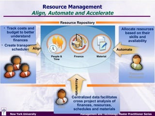 Resource Management Align, Automate and Accelerate Resource Repository People & Time Finance Material Accelerate Track costs and budget to better understand finances Create transparent schedules Executives Centralized data facilitates cross project analysis of finances, resources, schedules and materials PMO Resource Managers Allocate resources based on their skills and availability Align Automate 
