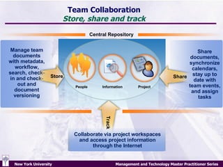 Team Collaboration Store, share and track Central Repository People Information Project Share documents, synchronize calendars, stay up to date with team events, and assign tasks Collaborate via project workspaces and access project information through the Internet Manage team documents with metadata, workflow, search, check-in and check-out and document versioning Track Store Share 