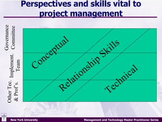 Perspectives and skills vital to project management Conceptual  Relationship Skills Technical Governance Committee Implement. Team Other Tec. & Prof’s. 