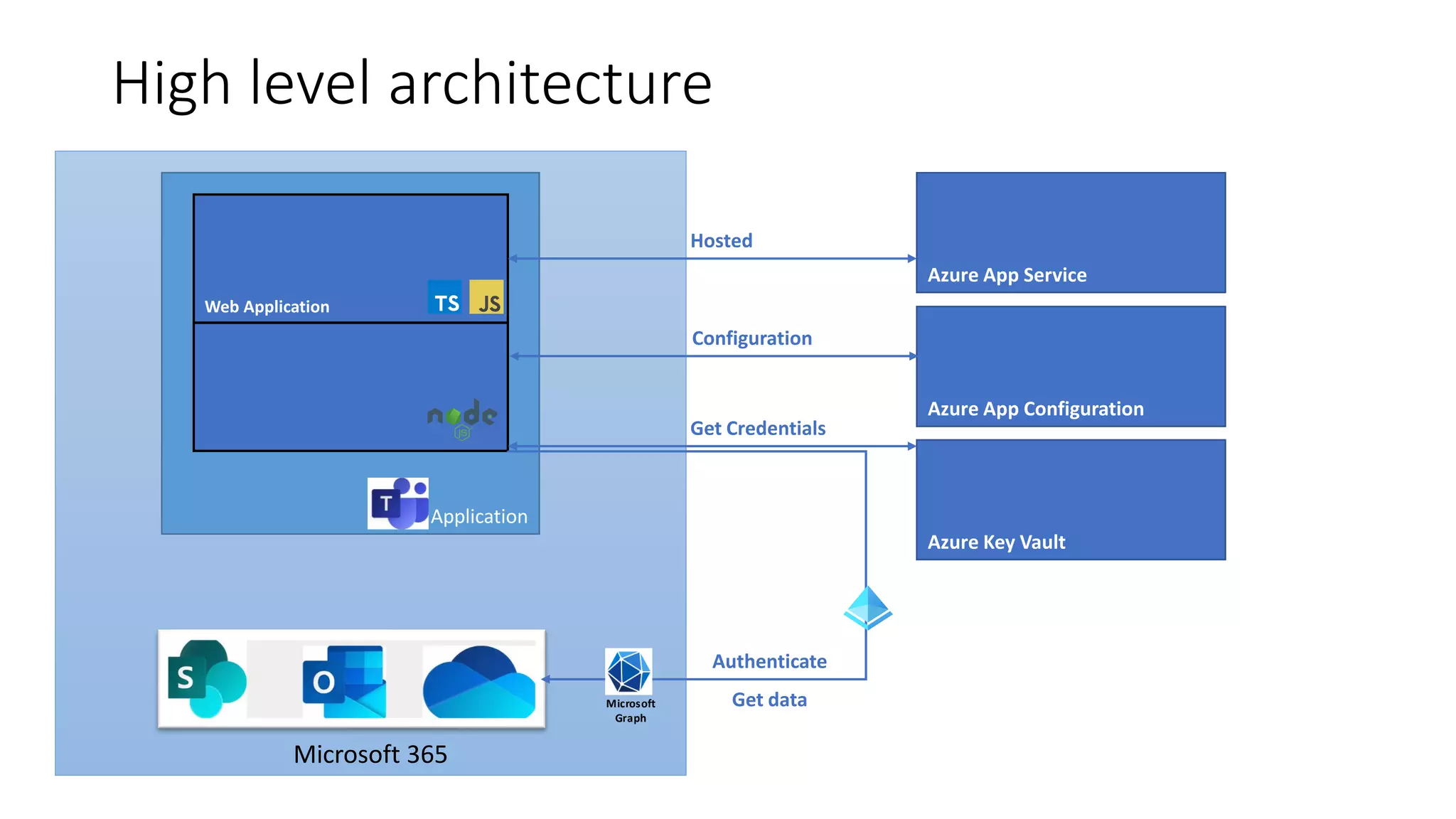 Microsoft 365
High level architecture
Teams Application
Web Application
Azure App Service
Azure App Configuration
Azure Key Vault
Hosted
Configuration
Authenticate
Get data
Get Credentials
Microsoft
Graph
 