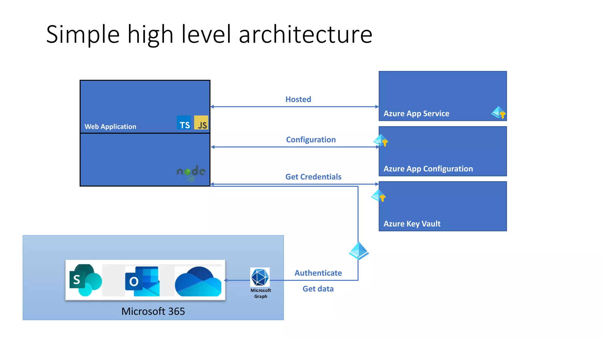 Microsoft 365
Simple high level architecture
Web Application
Azure App Service
Azure App Configuration
Azure Key Vault
Hosted
Configuration
Authenticate
Get data
Get Credentials
Microsoft
Graph
 
