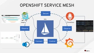 OPENSHIFT SERVICE MESH
Observe Observe
Secure
ControlConnect
Jaeger Prometheus
Istio
 