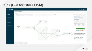 Kiali (GUI for Istio / OSM)
 