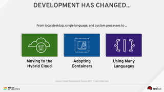 DEVELOPMENT HAS CHANGED...
From local desktop, single language, and custom processes to ...
Using Many
Languages
Adopting
Containers
Moving to the
Hybrid Cloud
Source: Cloud Development Survey 2017 - Evans Data Corp
 