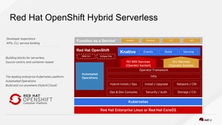 Red Hat OpenShift Hybrid Serverless
Red Hat OpenShift Knative
Function as a Service*
The leading enterprise Kubernetes platform
Automated Operations
Build and run anywhere (Hybrid Cloud)
Developer experience
APIs, CLI, service binding
Events Build Serving
Building blocks for serverless
Source-centric and container-based
Red Hat Enterprise Linux or Red Hat CoreOS
Kubernetes
Automated
Operations
Hybrid Install / Ops
Ops & Dev Consoles
Install / Upgrade
Security / Auth
Network / CNI
Storage / CSI
Istio
Operator Framework
RH MW Services
(Operator backed)
ISV Services
(Operator backed)
ODO CLI Eclipse Che
Invoker Runtime CLI API
 