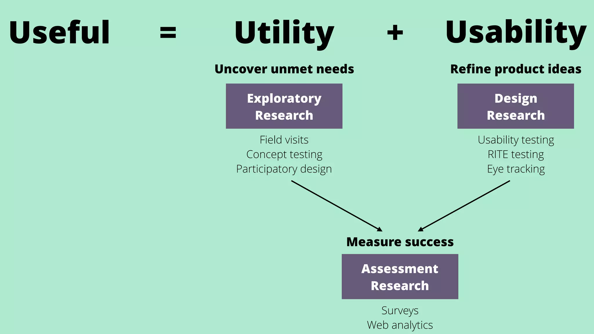 Exploratory
Research
Uncover unmet needs
Field visits
Concept testing
Participatory design
Design
Research
Reﬁne product ideas
Usability testing
RITE testing
Eye tracking
Useful = Utility Usability+
Surveys
Web analytics
Assessment
Research
Measure success
 
