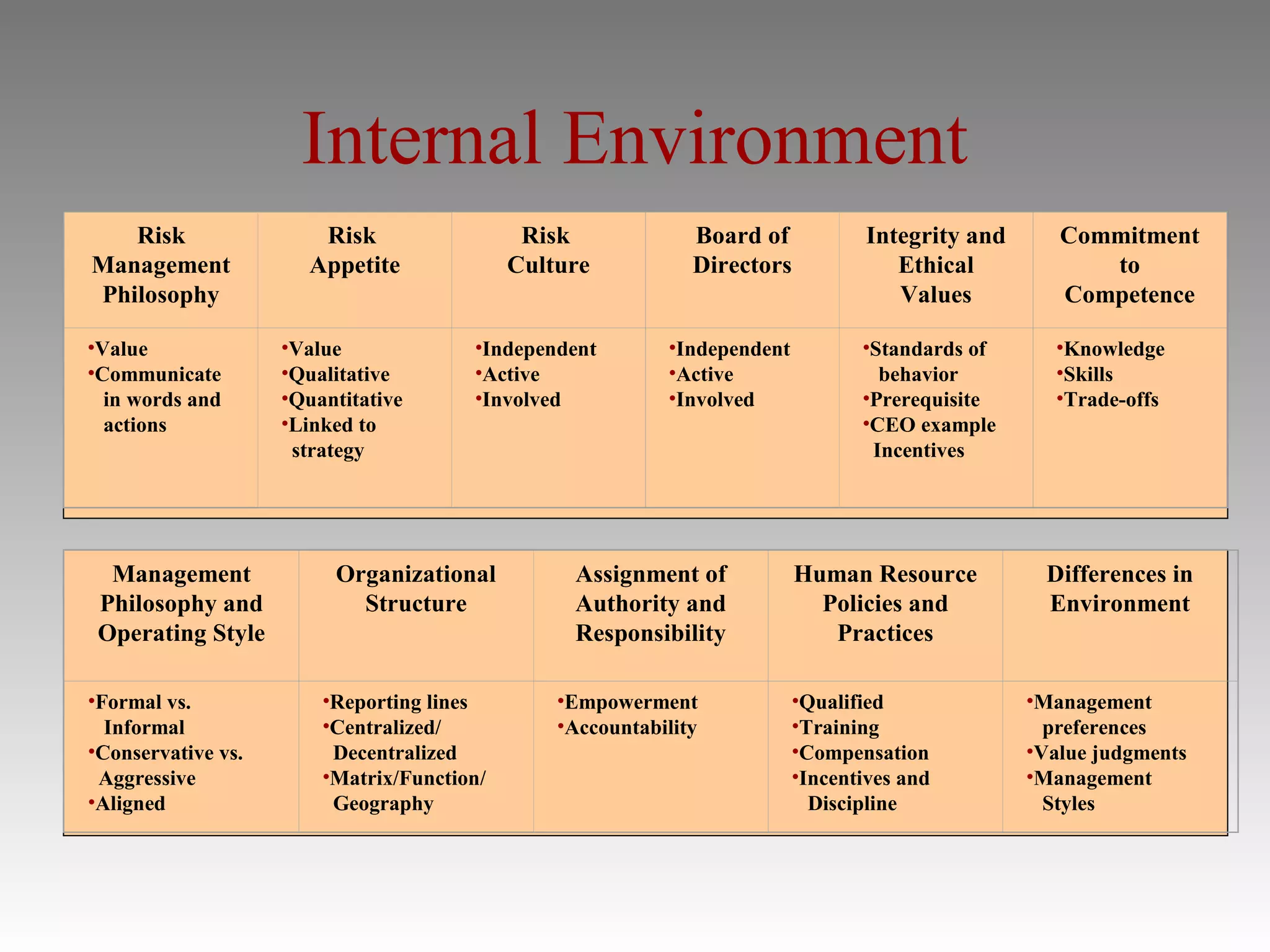 Internal Environment
   Risk                 Risk                 Risk             Board of            Integrity and      Commitment
Management             Appetite             Culture           Directors              Ethical            to
Philosophy                                                                           Values          Competence

•Value              •Value             •Independent        •Independent          •Standards of      •Knowledge
•Communicate        •Qualitative       •Active             •Active                 behavior         •Skills
  in words and      •Quantitative      •Involved           •Involved             •Prerequisite      •Trade-offs
  actions           •Linked to                                                   •CEO example
                     strategy                                                     Incentives




  Management             Organizational          Assignment of            Human Resource            Differences in
 Philosophy and            Structure             Authority and              Policies and            Environment
 Operating Style                                 Responsibility              Practices

•Formal vs.             •Reporting lines        •Empowerment              •Qualified              •Management
  Informal              •Centralized/           •Accountability           •Training                 preferences
•Conservative vs.        Decentralized                                    •Compensation           •Value judgments
 Aggressive             •Matrix/Function/                                 •Incentives and         •Management
•Aligned                 Geography                                          Discipline              Styles
 