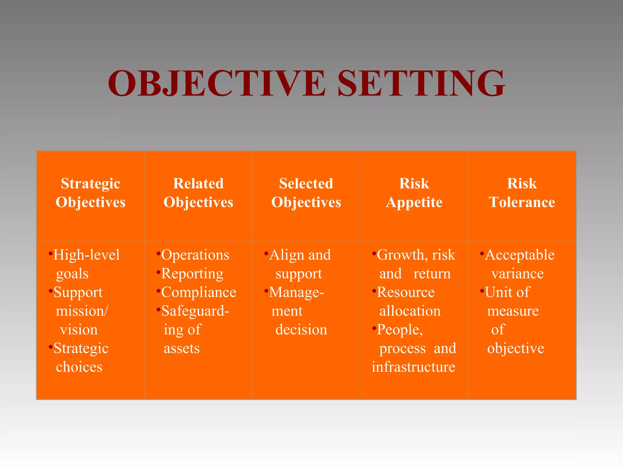 OBJECTIVE SETTING

 Strategic      Related       Selected       Risk             Risk
 Objectives    Objectives    Objectives     Appetite        Tolerance


•High-level   •Operations   •Align and    •Growth, risk    •Acceptable
 goals        •Reporting      support      and return        variance
•Support      •Compliance   •Manage-      •Resource        •Unit of
 mission/     •Safeguard-    ment          allocation       measure
  vision       ing of         decision    •People,           of
•Strategic     assets                      process and      objective
 choices                                  infrastructure
 